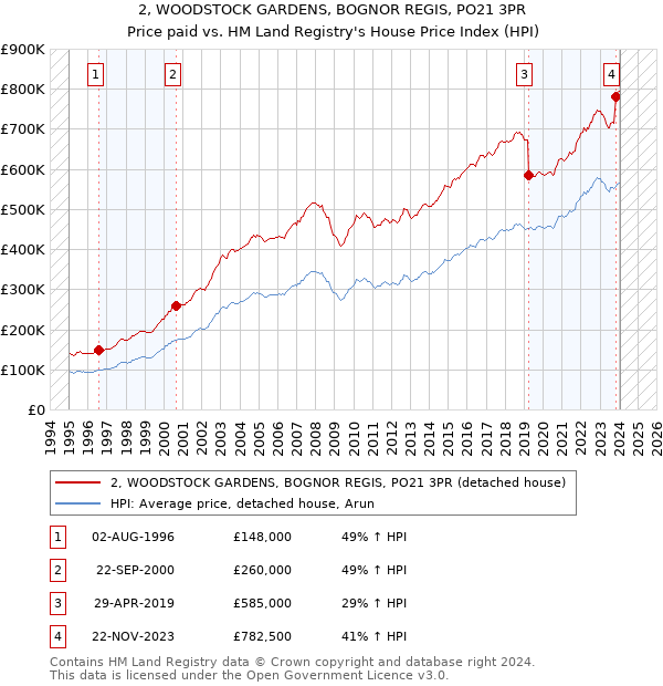 2, WOODSTOCK GARDENS, BOGNOR REGIS, PO21 3PR: Price paid vs HM Land Registry's House Price Index