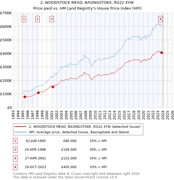 2, WOODSTOCK MEAD, BASINGSTOKE, RG22 4YW: Price paid vs HM Land Registry's House Price Index