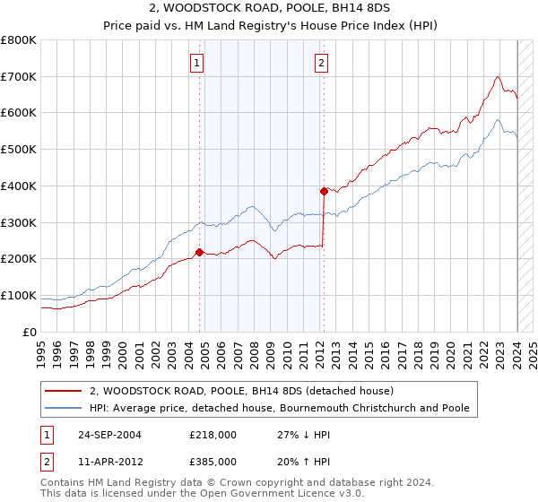 2, WOODSTOCK ROAD, POOLE, BH14 8DS: Price paid vs HM Land Registry's House Price Index
