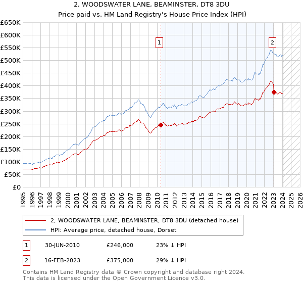 2, WOODSWATER LANE, BEAMINSTER, DT8 3DU: Price paid vs HM Land Registry's House Price Index