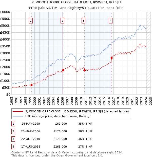 2, WOODTHORPE CLOSE, HADLEIGH, IPSWICH, IP7 5JH: Price paid vs HM Land Registry's House Price Index