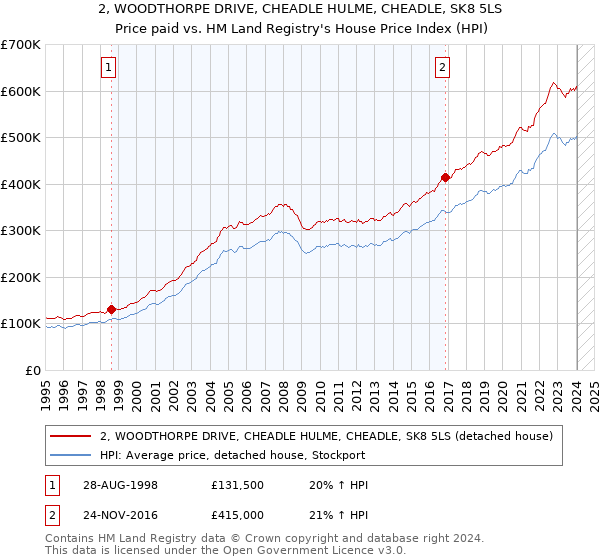 2, WOODTHORPE DRIVE, CHEADLE HULME, CHEADLE, SK8 5LS: Price paid vs HM Land Registry's House Price Index