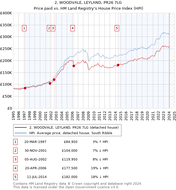 2, WOODVALE, LEYLAND, PR26 7LG: Price paid vs HM Land Registry's House Price Index