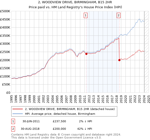 2, WOODVIEW DRIVE, BIRMINGHAM, B15 2HR: Price paid vs HM Land Registry's House Price Index