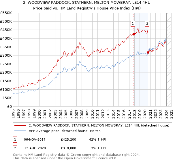 2, WOODVIEW PADDOCK, STATHERN, MELTON MOWBRAY, LE14 4HL: Price paid vs HM Land Registry's House Price Index