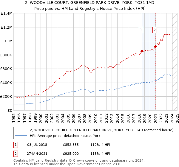 2, WOODVILLE COURT, GREENFIELD PARK DRIVE, YORK, YO31 1AD: Price paid vs HM Land Registry's House Price Index