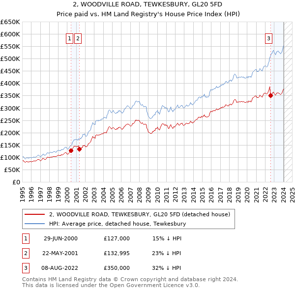 2, WOODVILLE ROAD, TEWKESBURY, GL20 5FD: Price paid vs HM Land Registry's House Price Index