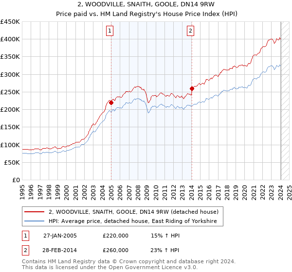2, WOODVILLE, SNAITH, GOOLE, DN14 9RW: Price paid vs HM Land Registry's House Price Index