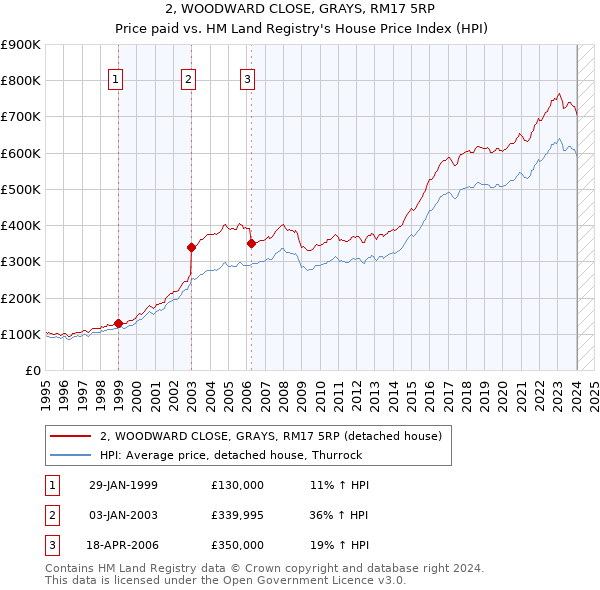 2, WOODWARD CLOSE, GRAYS, RM17 5RP: Price paid vs HM Land Registry's House Price Index