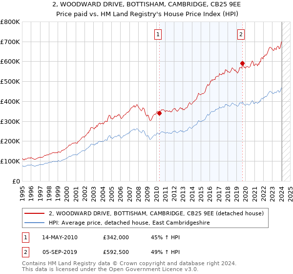 2, WOODWARD DRIVE, BOTTISHAM, CAMBRIDGE, CB25 9EE: Price paid vs HM Land Registry's House Price Index