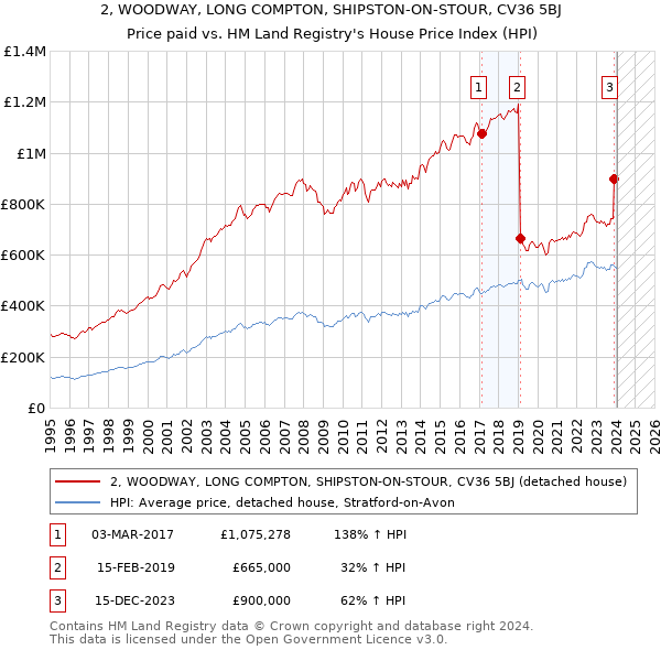 2, WOODWAY, LONG COMPTON, SHIPSTON-ON-STOUR, CV36 5BJ: Price paid vs HM Land Registry's House Price Index