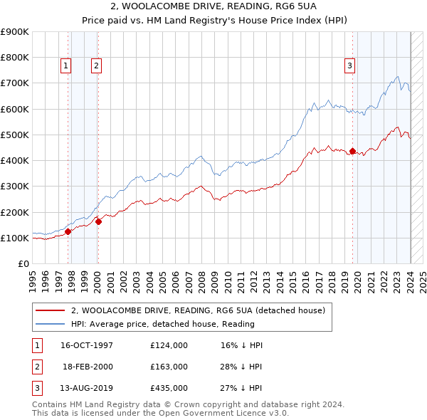 2, WOOLACOMBE DRIVE, READING, RG6 5UA: Price paid vs HM Land Registry's House Price Index