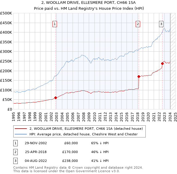 2, WOOLLAM DRIVE, ELLESMERE PORT, CH66 1SA: Price paid vs HM Land Registry's House Price Index