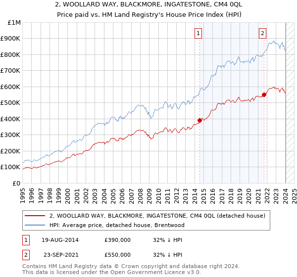 2, WOOLLARD WAY, BLACKMORE, INGATESTONE, CM4 0QL: Price paid vs HM Land Registry's House Price Index