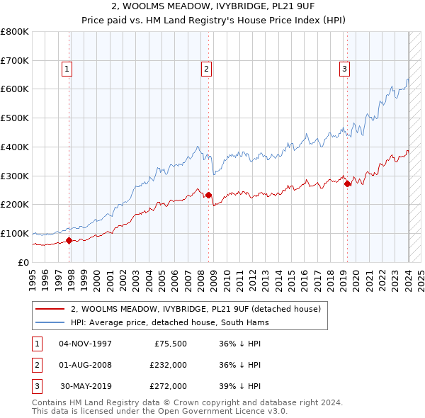 2, WOOLMS MEADOW, IVYBRIDGE, PL21 9UF: Price paid vs HM Land Registry's House Price Index