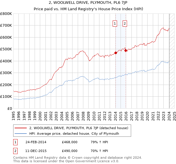 2, WOOLWELL DRIVE, PLYMOUTH, PL6 7JP: Price paid vs HM Land Registry's House Price Index