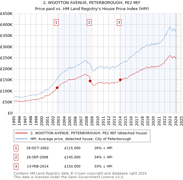 2, WOOTTON AVENUE, PETERBOROUGH, PE2 9EF: Price paid vs HM Land Registry's House Price Index