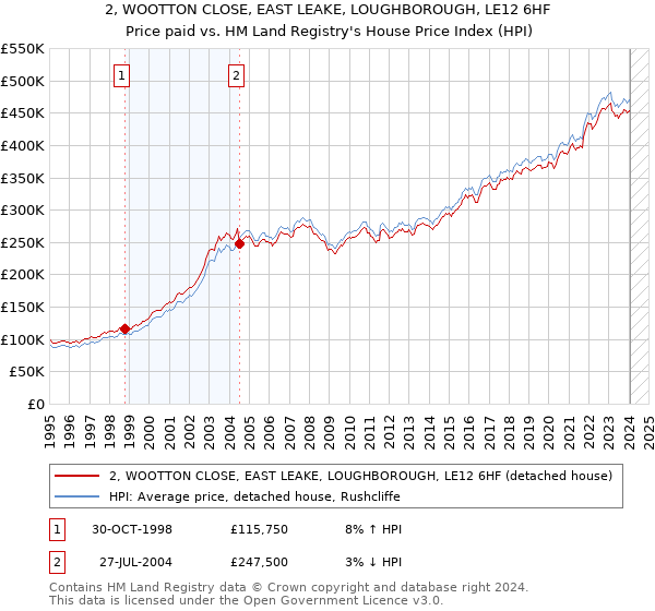 2, WOOTTON CLOSE, EAST LEAKE, LOUGHBOROUGH, LE12 6HF: Price paid vs HM Land Registry's House Price Index