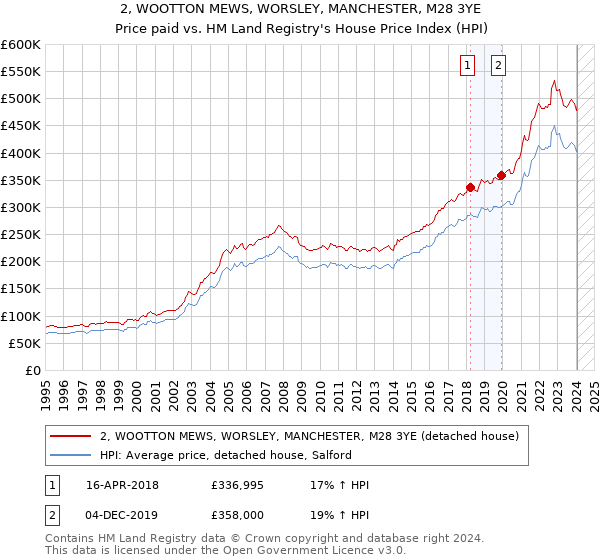2, WOOTTON MEWS, WORSLEY, MANCHESTER, M28 3YE: Price paid vs HM Land Registry's House Price Index