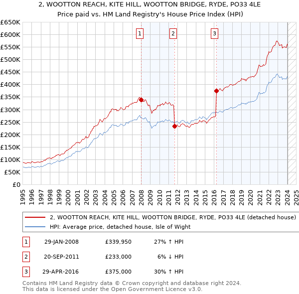 2, WOOTTON REACH, KITE HILL, WOOTTON BRIDGE, RYDE, PO33 4LE: Price paid vs HM Land Registry's House Price Index