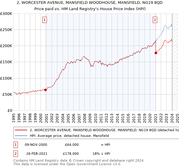 2, WORCESTER AVENUE, MANSFIELD WOODHOUSE, MANSFIELD, NG19 8QD: Price paid vs HM Land Registry's House Price Index
