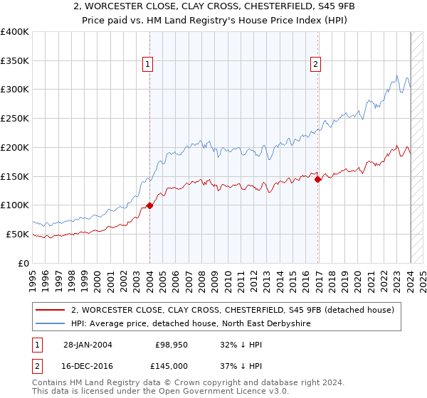 2, WORCESTER CLOSE, CLAY CROSS, CHESTERFIELD, S45 9FB: Price paid vs HM Land Registry's House Price Index