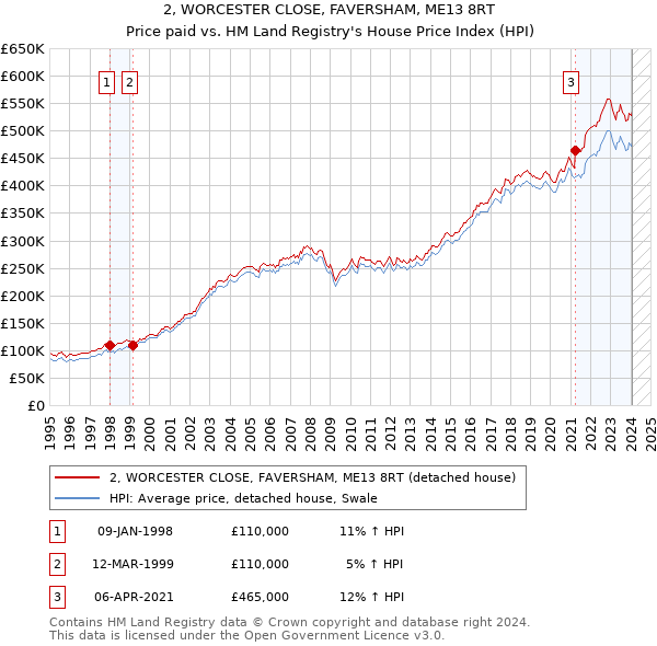 2, WORCESTER CLOSE, FAVERSHAM, ME13 8RT: Price paid vs HM Land Registry's House Price Index