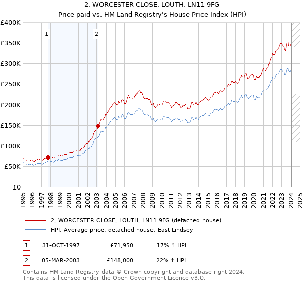 2, WORCESTER CLOSE, LOUTH, LN11 9FG: Price paid vs HM Land Registry's House Price Index