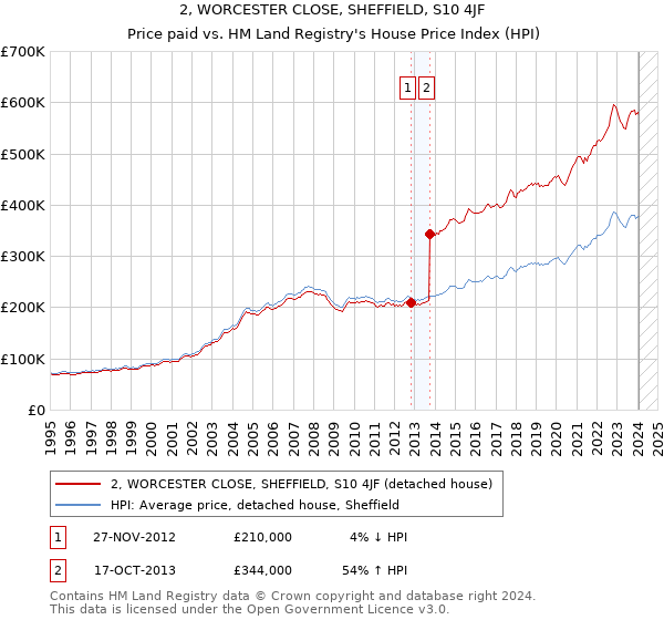 2, WORCESTER CLOSE, SHEFFIELD, S10 4JF: Price paid vs HM Land Registry's House Price Index