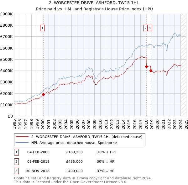 2, WORCESTER DRIVE, ASHFORD, TW15 1HL: Price paid vs HM Land Registry's House Price Index