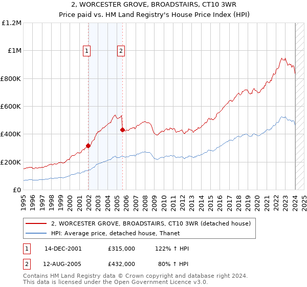 2, WORCESTER GROVE, BROADSTAIRS, CT10 3WR: Price paid vs HM Land Registry's House Price Index