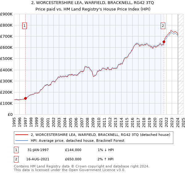 2, WORCESTERSHIRE LEA, WARFIELD, BRACKNELL, RG42 3TQ: Price paid vs HM Land Registry's House Price Index