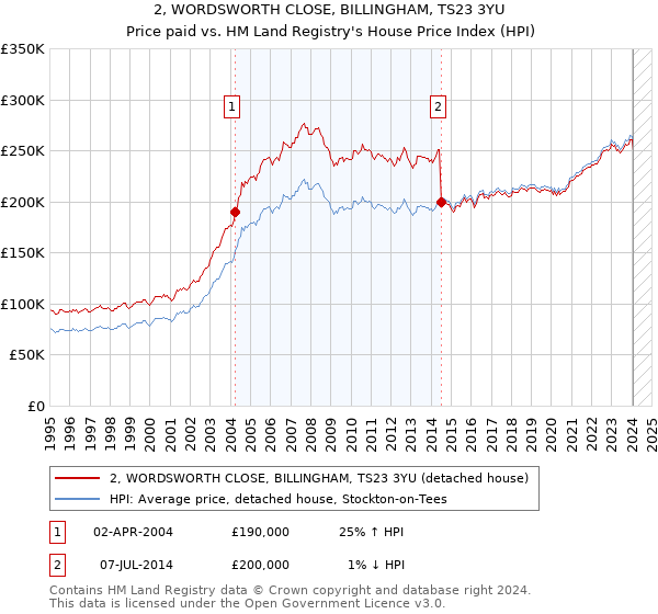 2, WORDSWORTH CLOSE, BILLINGHAM, TS23 3YU: Price paid vs HM Land Registry's House Price Index