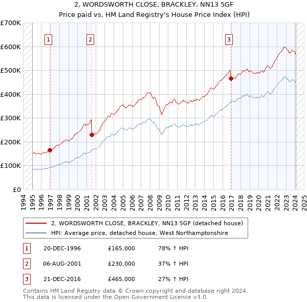 2, WORDSWORTH CLOSE, BRACKLEY, NN13 5GF: Price paid vs HM Land Registry's House Price Index