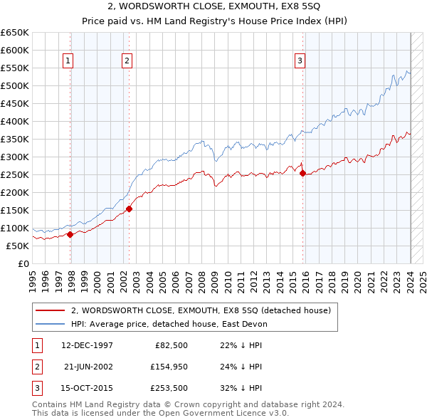 2, WORDSWORTH CLOSE, EXMOUTH, EX8 5SQ: Price paid vs HM Land Registry's House Price Index