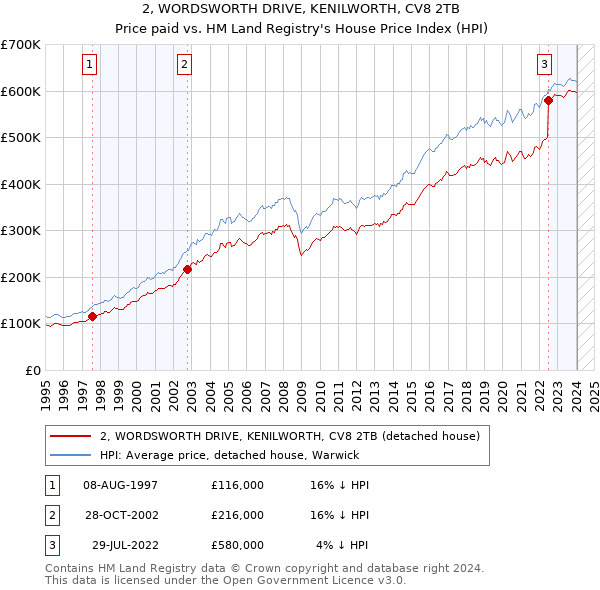 2, WORDSWORTH DRIVE, KENILWORTH, CV8 2TB: Price paid vs HM Land Registry's House Price Index