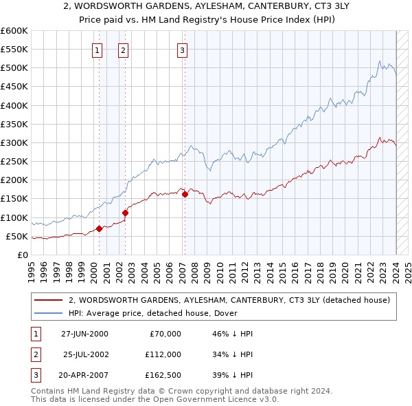 2, WORDSWORTH GARDENS, AYLESHAM, CANTERBURY, CT3 3LY: Price paid vs HM Land Registry's House Price Index