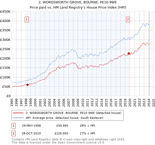 2, WORDSWORTH GROVE, BOURNE, PE10 9WE: Price paid vs HM Land Registry's House Price Index