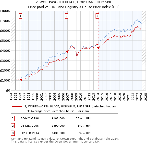 2, WORDSWORTH PLACE, HORSHAM, RH12 5PR: Price paid vs HM Land Registry's House Price Index