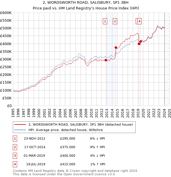 2, WORDSWORTH ROAD, SALISBURY, SP1 3BH: Price paid vs HM Land Registry's House Price Index