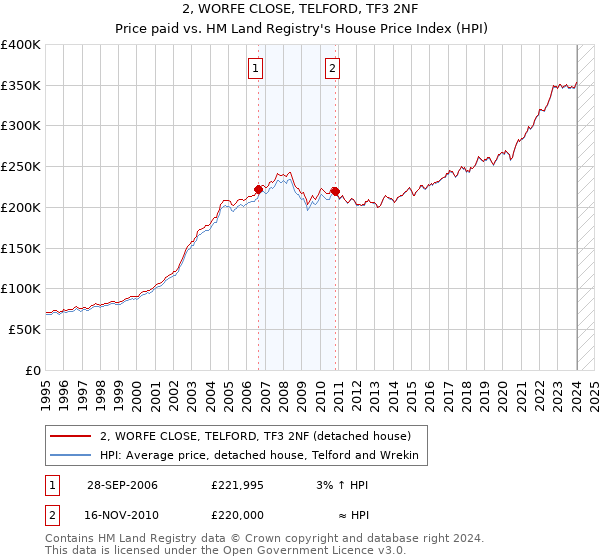2, WORFE CLOSE, TELFORD, TF3 2NF: Price paid vs HM Land Registry's House Price Index