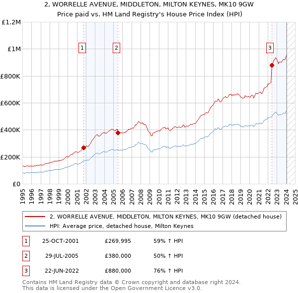 2, WORRELLE AVENUE, MIDDLETON, MILTON KEYNES, MK10 9GW: Price paid vs HM Land Registry's House Price Index