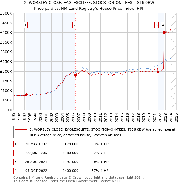 2, WORSLEY CLOSE, EAGLESCLIFFE, STOCKTON-ON-TEES, TS16 0BW: Price paid vs HM Land Registry's House Price Index