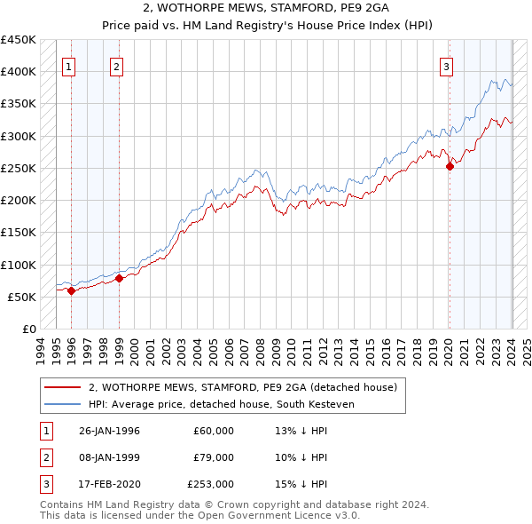 2, WOTHORPE MEWS, STAMFORD, PE9 2GA: Price paid vs HM Land Registry's House Price Index