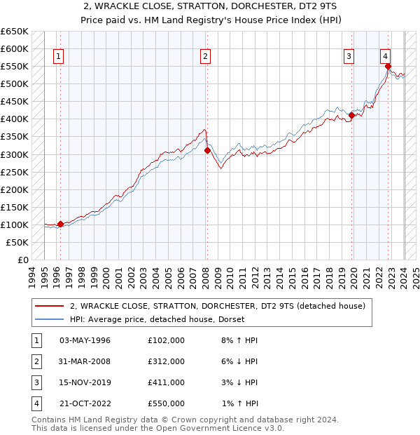 2, WRACKLE CLOSE, STRATTON, DORCHESTER, DT2 9TS: Price paid vs HM Land Registry's House Price Index