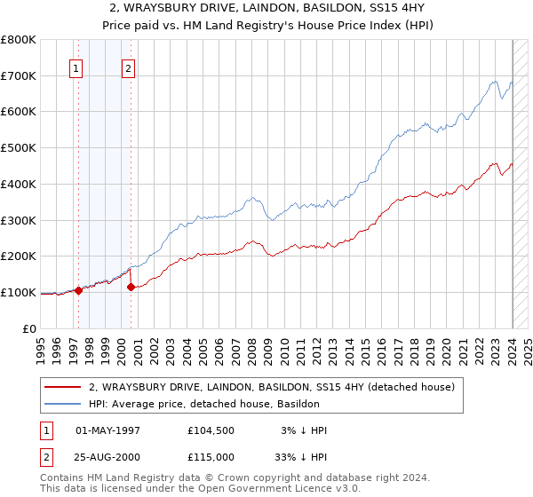 2, WRAYSBURY DRIVE, LAINDON, BASILDON, SS15 4HY: Price paid vs HM Land Registry's House Price Index