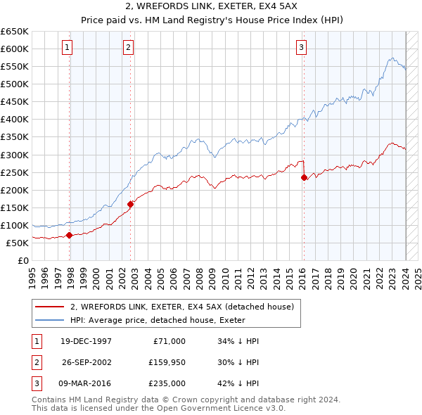 2, WREFORDS LINK, EXETER, EX4 5AX: Price paid vs HM Land Registry's House Price Index