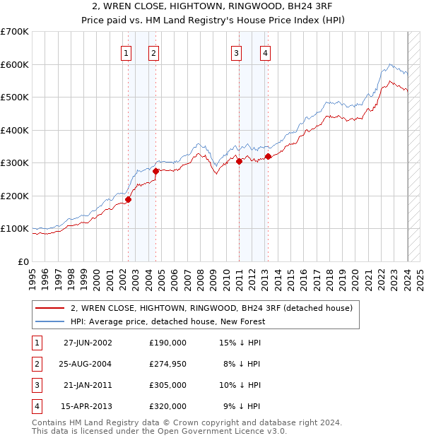 2, WREN CLOSE, HIGHTOWN, RINGWOOD, BH24 3RF: Price paid vs HM Land Registry's House Price Index