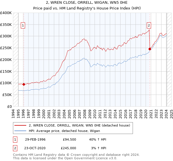 2, WREN CLOSE, ORRELL, WIGAN, WN5 0HE: Price paid vs HM Land Registry's House Price Index