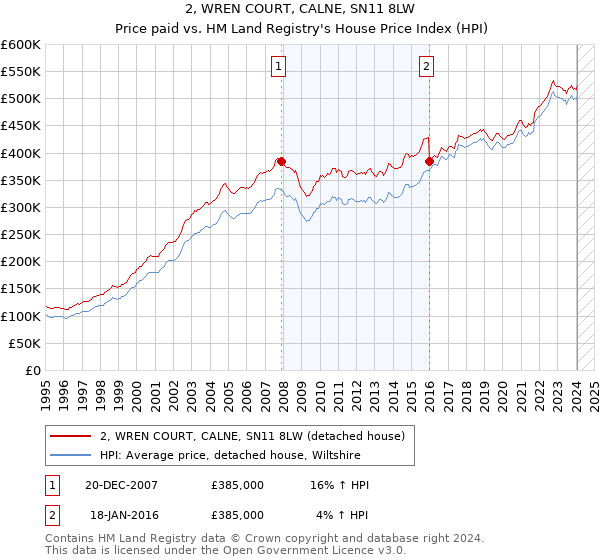 2, WREN COURT, CALNE, SN11 8LW: Price paid vs HM Land Registry's House Price Index